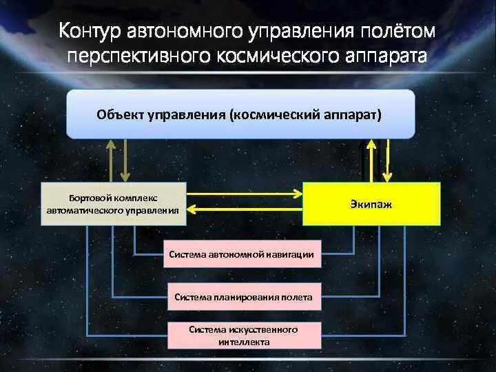 Системы автоматического управления полетом. Системы автоматического управления полетом