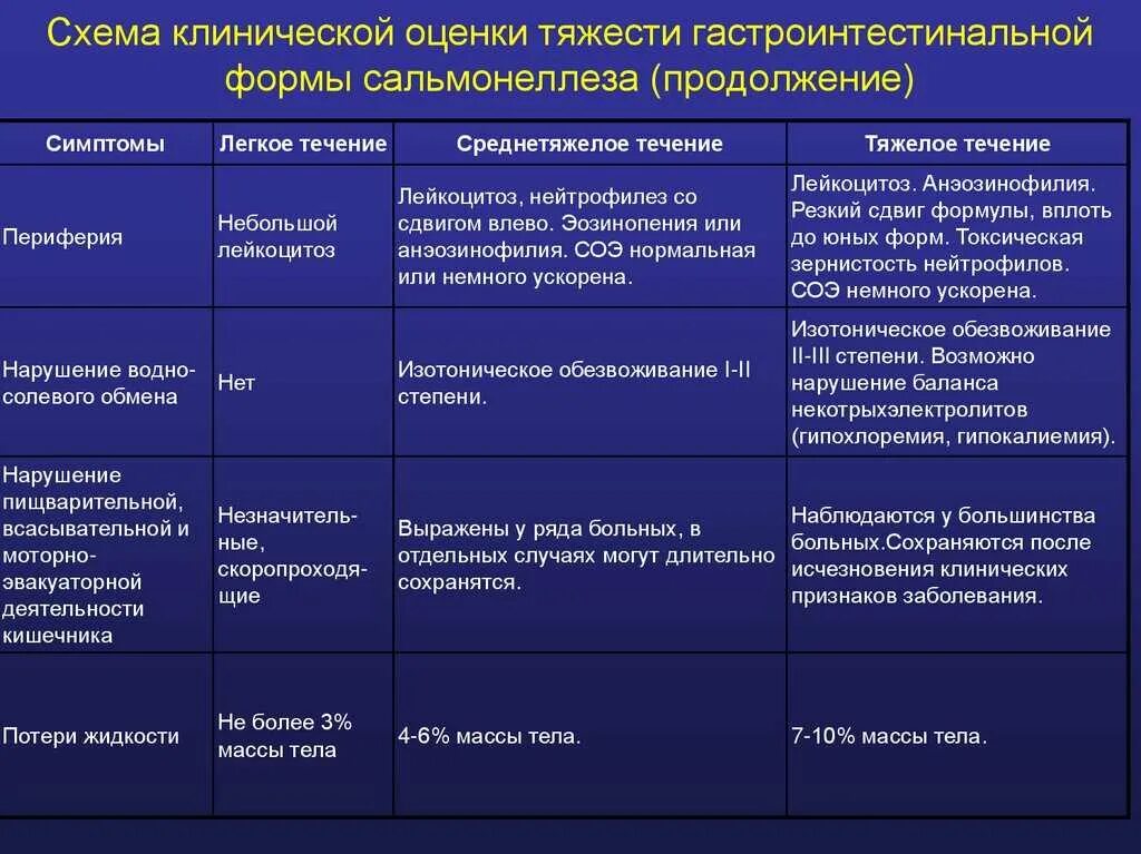 Тяжелое течение малярии ассоциируется с возбудителем. Основные клинические симптомы сальмонеллеза. Сальмонелла клинические формы. Гастроинтестинальная форма сальмонеллеза. Сальмонеллез степени тяжести.