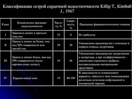 Классификация острой