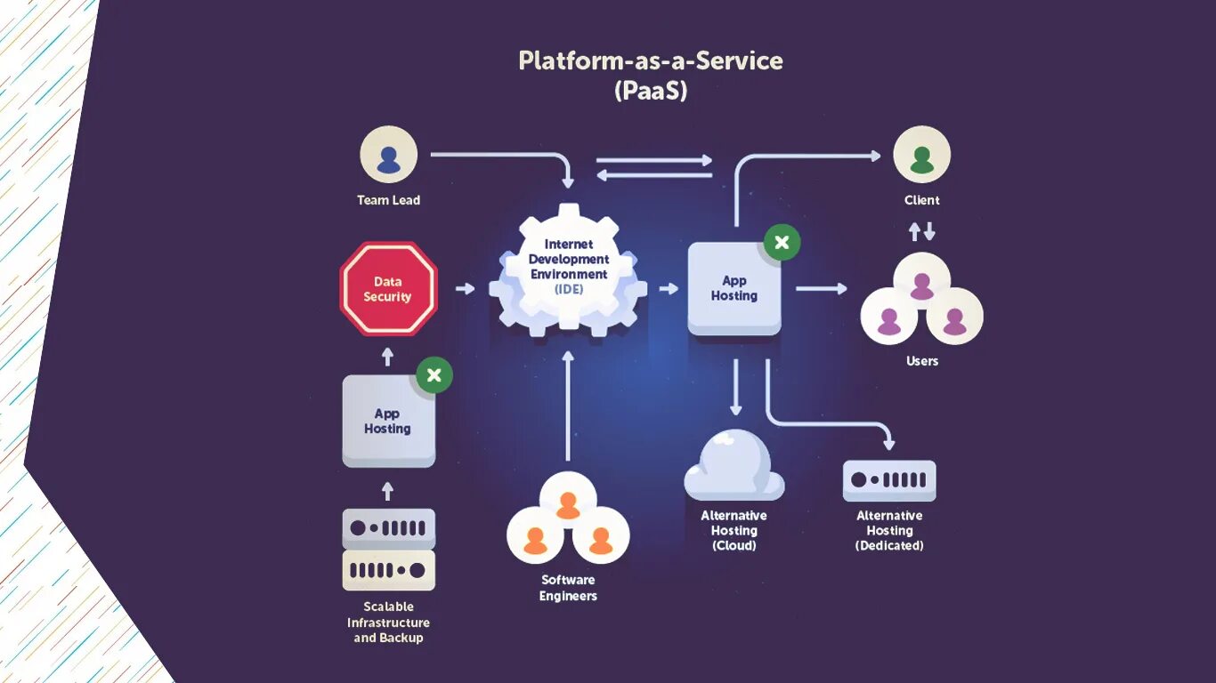 Платформа авторизация. Platform as a service (paas). Data as a service. Платформа больших данных. Платформенный сервис это.