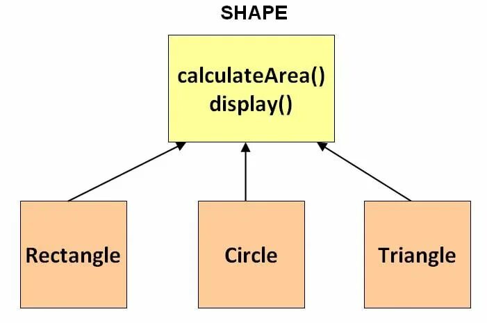 Java абстрактный. Абстрактный класс java. абстрактный метод java. класс shape. abstract method in java.