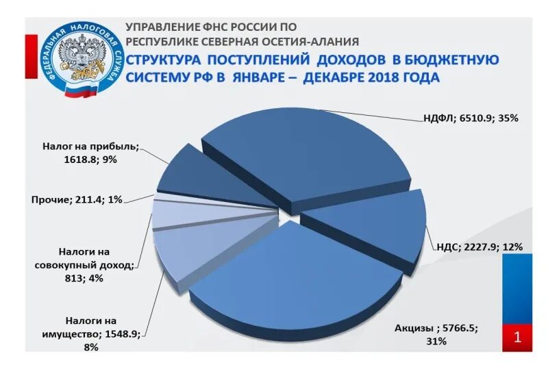 Ндфл в германии. Структура поступления налогов в бюджет в России. Структура поступления доходов в консолидированный бюджет РФ. Структура поступлений налогов в РФ.