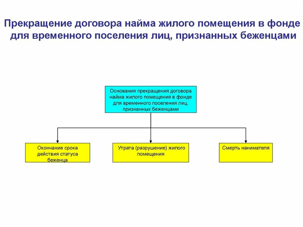 Схема жилые помещения специализированного жилищного фонда. Виды договора найма жилого помещения. Виды договоров жилищного найма. Виды договоров социального найма жилого помещения.