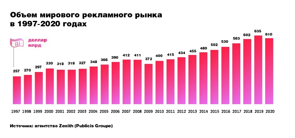 Кризис 2000. Рекламный рынок России. Мировой рекламный рынок. Рост мирового рекламного рынка. Кризис 2000 года в России.