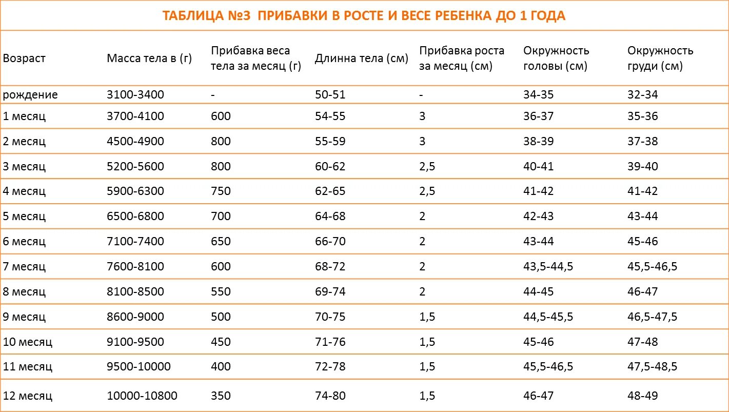 Развитие ребенка в месяц жизни. Нормы прибавки веса у новорожденного по месяцам таблица. Нормы прибавки роста у грудничков по месяцам. Нормы прибавки веса по месяцам до года. Норма прибавки веса малыша по месяцам.