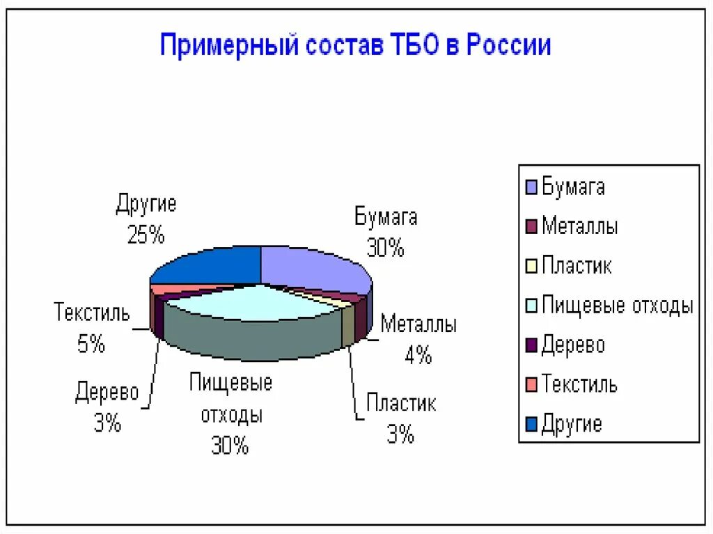 Твердо бытовые отходы нормы. Состав твердых бытовых отходов таблица. Состав твердых бытовых отходов. Диаграмма состава твердых бытовых отходов. Состав ТБО В России.