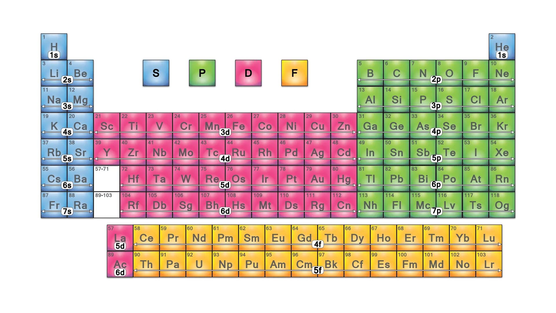 Periodic Table. Periodic Table of elements. S P D F блоки. S P D F Periodic Table. In ones element