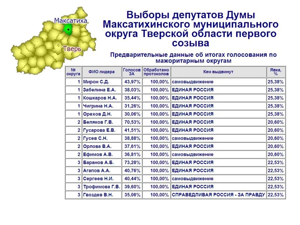 Итоги голосования. Максатихинский муниципальный округ, Тверская область. Итоги выборов по регионам. Карта Максатихинского муниципального округа. Результаты выборов в тверской области