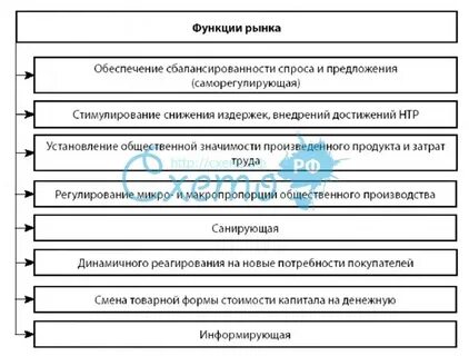 10 функция рынка