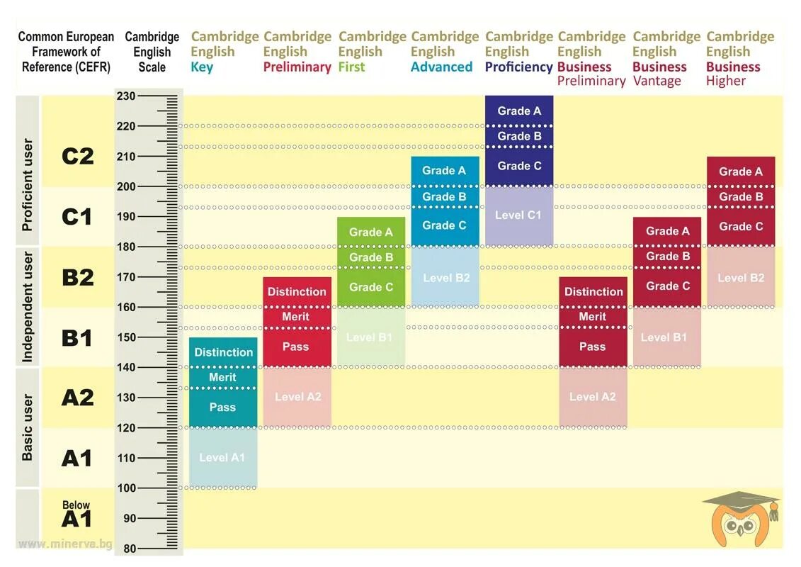 Cambridge english level. Cambridge Scale Levels. Cambridge Levels of English. Cambridge English Scale. Cambridge Levels Grades.