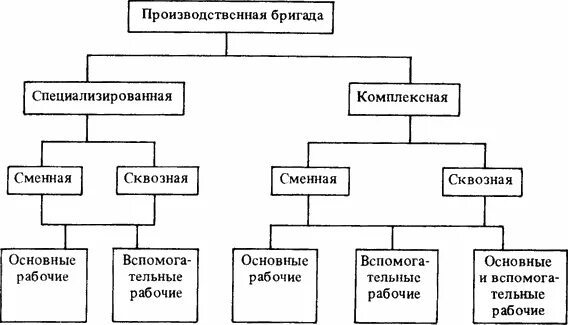 организация бригады производство. схема организации производства методом комплексных бригад. организация бригады производство. организация бригады производство.