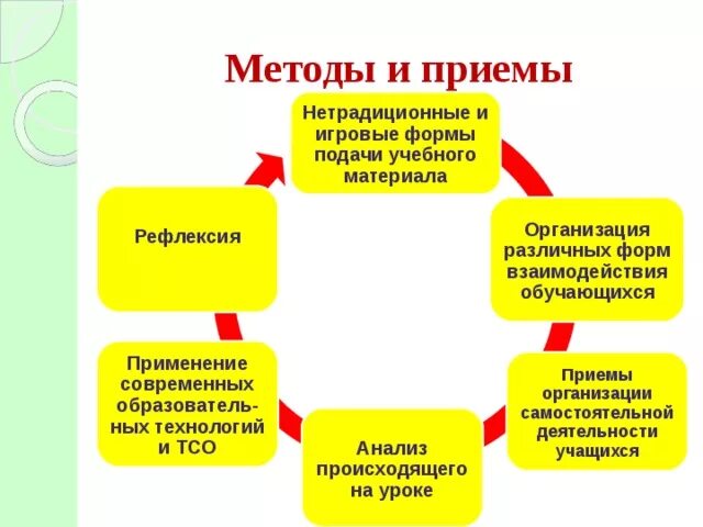 Формы подачи материала на уроке. Методы и приемы игровой технологии. Методы и формы подачи материала. Игровые технологии на уроках. Формы игровых методик