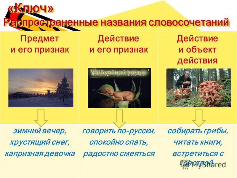 Словосочетание называющее признак действия