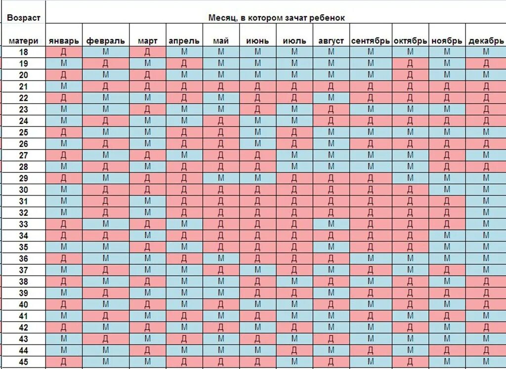 Календарь по возрасту матери и месяцу зачатия. Китайский календарь определения пола ребенка по возрасту. Месяц зачатия и пол ребенка таблица. Китайский метод планирования пола ребенка таблица. Таблица вычисления пола ребенка по зачатию.