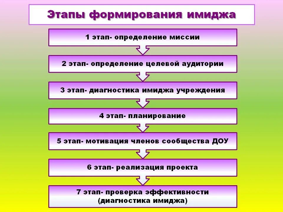 Какая правильная последовательность. Стадии формирования имиджа. Этапы формирования имиджа компании. Этапы построения имиджа. Основные этапы формирования имиджа предприятия.