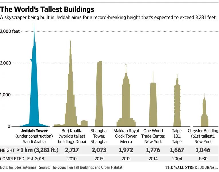 It was the worlds tallest. Башня джидда и бурдж халифа. tallest building. the tallest building in the world. высочайшие часовые башни.