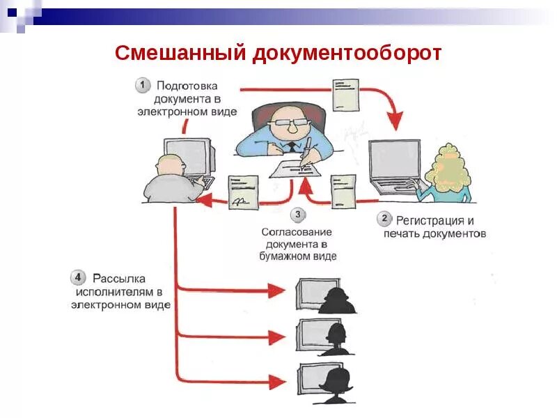 Маршрутизация документов. Схема работы с системой документооборота. Электронный документооборот схема. "Ktrnhjyysq документооборот. Движение документов.