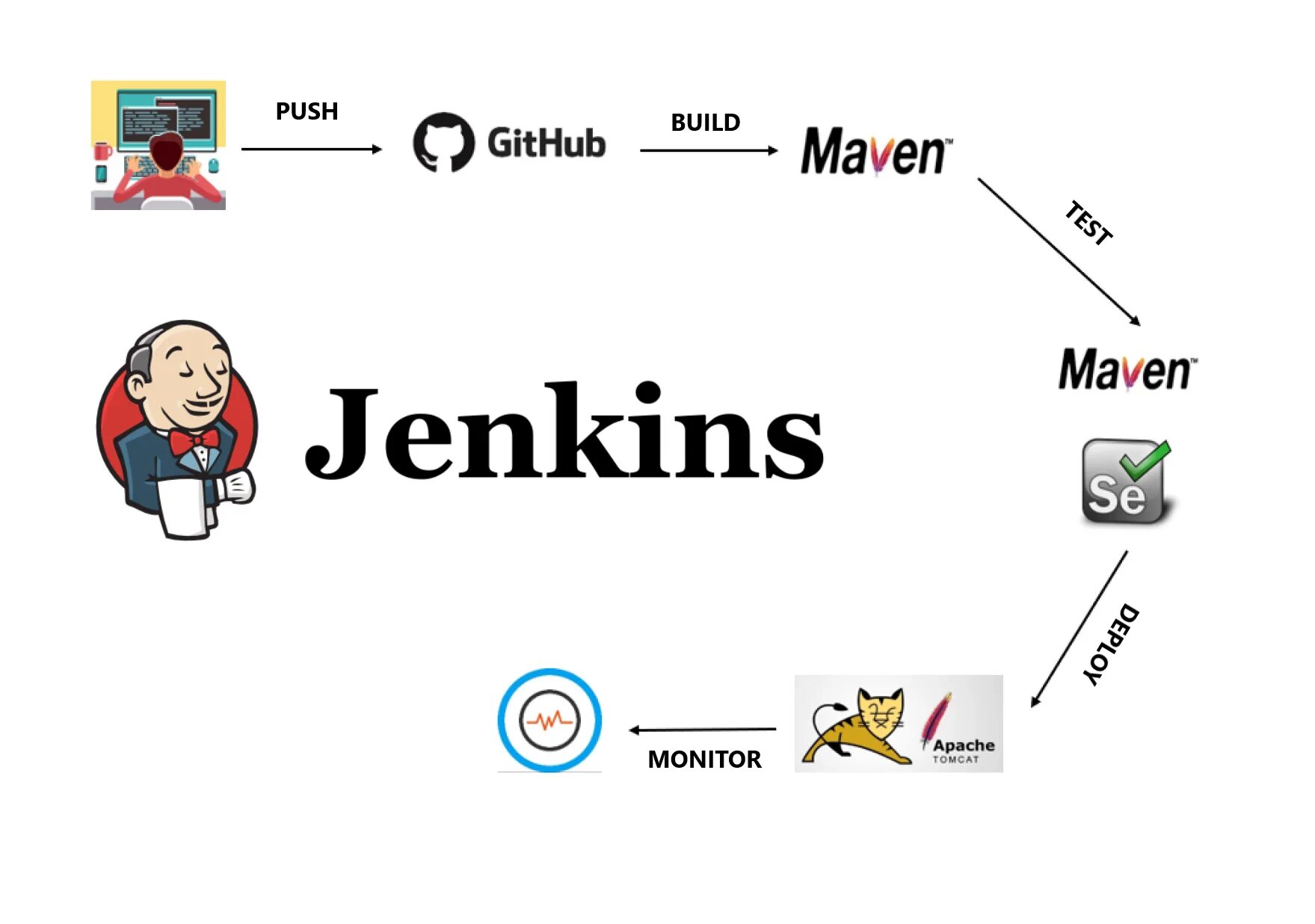 D jenkins ci builder. Jenkins ci. jenkins интерфейс. jenkins (программное обеспечение). cicd jenkins.