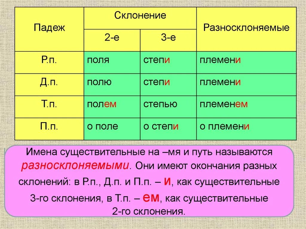 Испуг склонение. Склонение разносклоняемых имен существительных. Склонение существительных разносклоняемые имена существительные. Разносклоняемые имена существительные склонение. Окончания разносклоняемых существительных таблица.