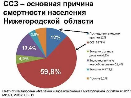 Заболеваемость ссз