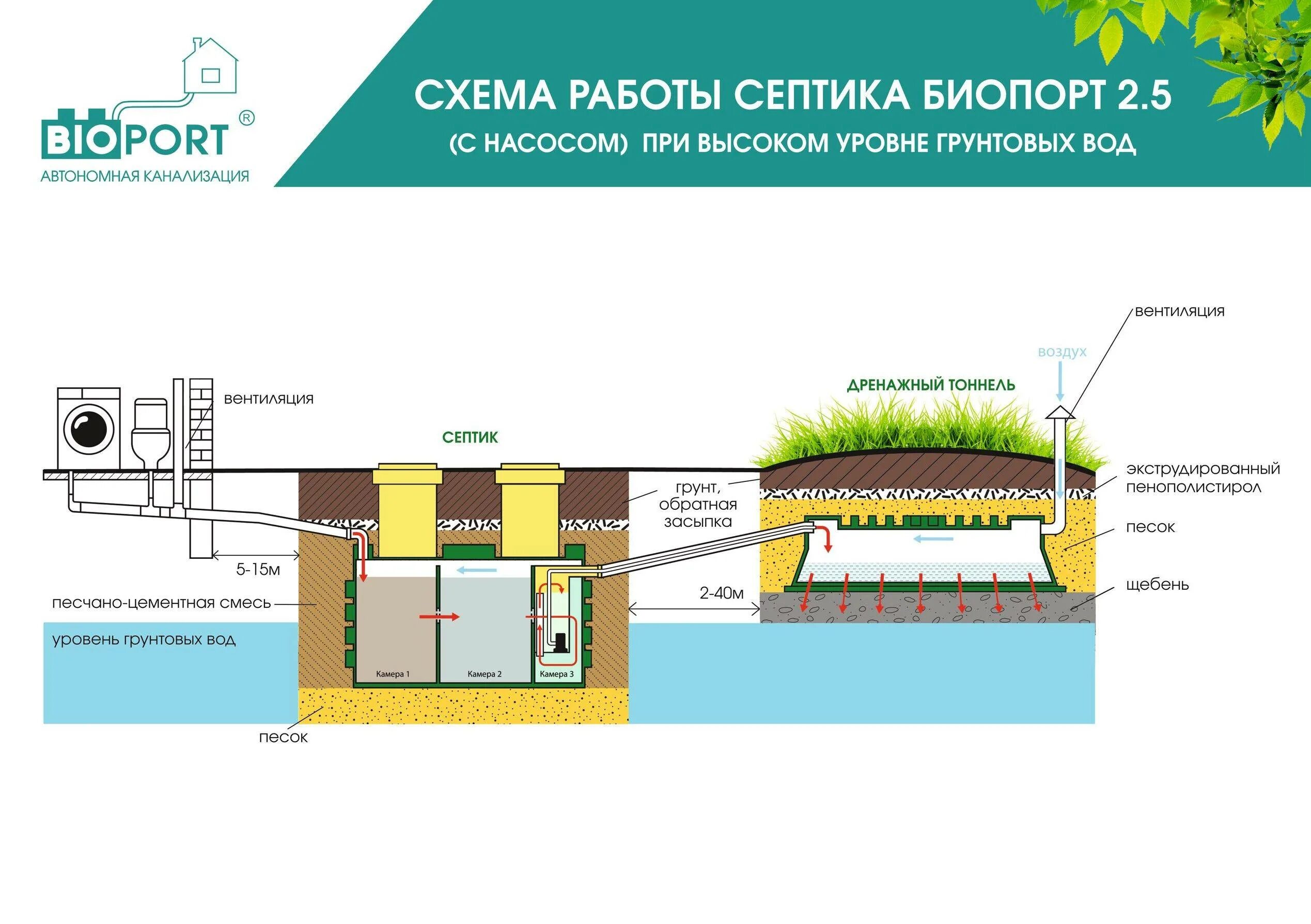 Схема септика при высоких грунтовых Водах. Дренаж септика при высоком уровне грунтовых вод. Инфильтратор для септика схема монтажа. Схема монтажа септика при высоком уровне грунтовых вод.