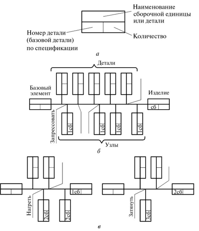 Изготовление сборочная единица. Составление технологической схемы сборки. Технологическая схема сборки редуктора двухступенчатого. Технологическая схема Узловой сборки. Технологическая схема сборки узла.