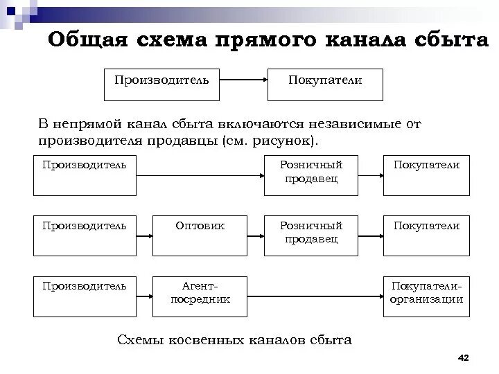 Сбыт услуг это. Прямой канал сбыта схема. Схемы прямого и косвенного каналов сбыта. Составьте схемы прямого и косвенного каналов сбыта. Прямой сбыт схема.