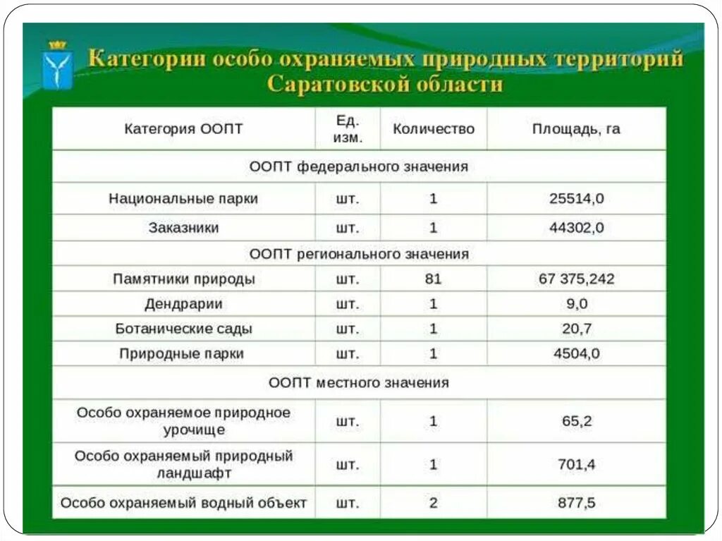 Особо охраняемые природные территории какие виды. Категории ООПТ. Особо охраняемые природные территории категории. Особо охраняемые природные территории значение. Особо охраняемые природные территории таблица.