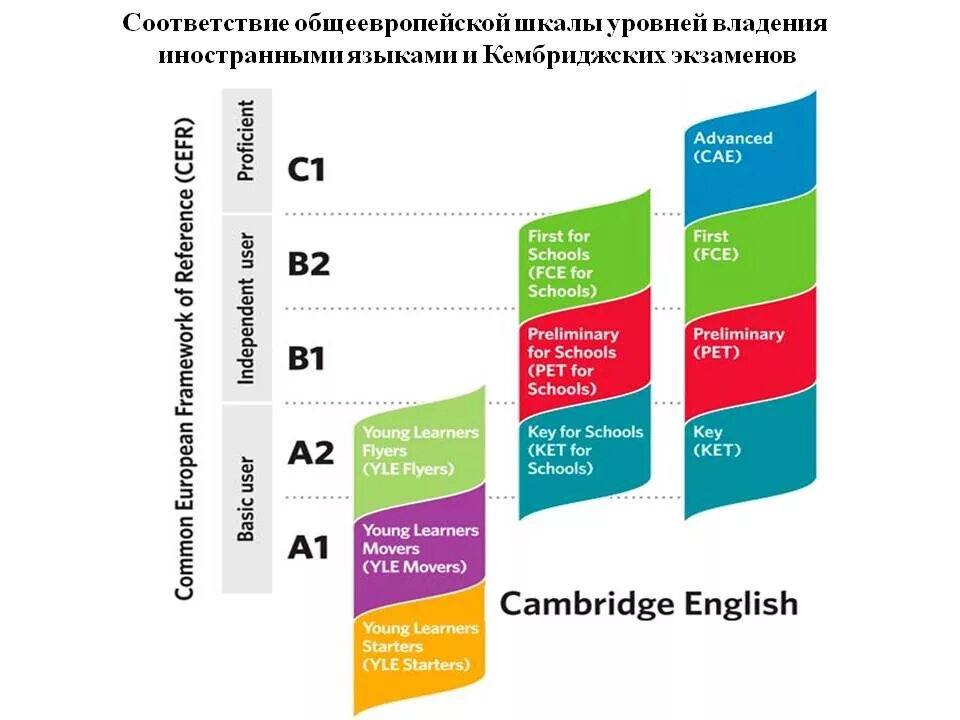 Cambridge english level