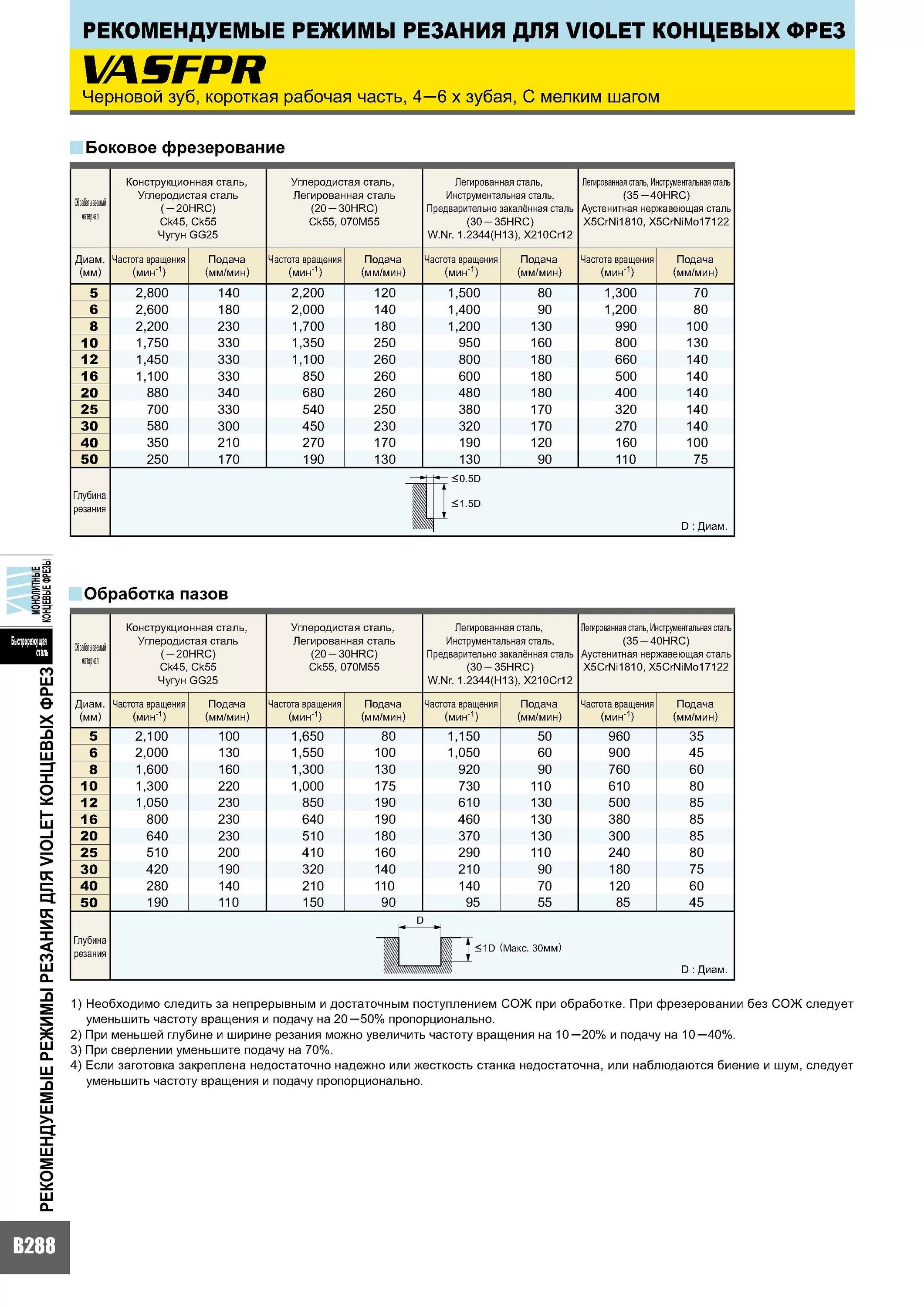 Подача мм мин. Таблица скорости резания при фрезеровании концевой фрезой. Таблица режимов фрезерования металла. Таблица режимов фрезерования для фрез. Фреза концевая р6м5 скорость резания.