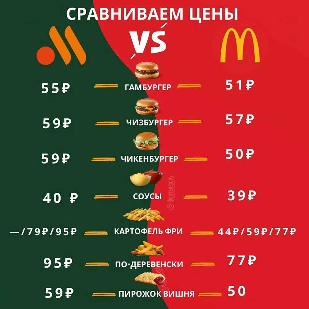 Вкусно и точка сравнение. Сравнение цен Макдональдса и вкусно и точка. Вкусно и точка макдональдс меню. Сравнение цен. Зарплата вкусно и точка в 16