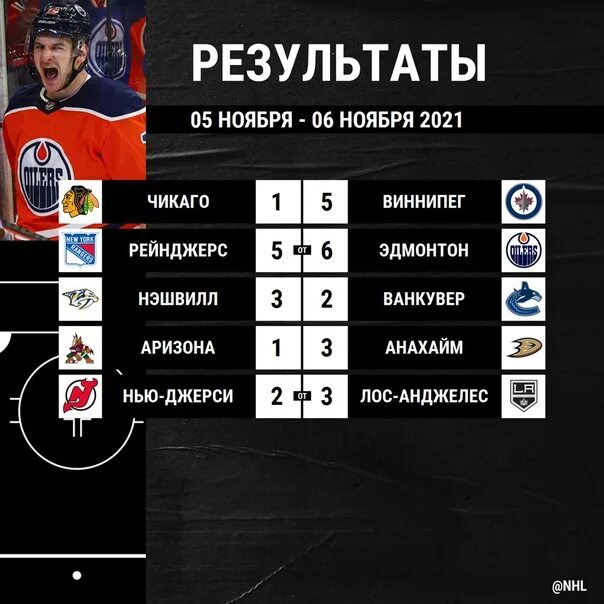 Расписание матчей нхл на завтра. НХЛ Результаты матчей. Результаты матчей НХЛ сегодня. НХЛ расписание матчей. НХЛ список матча.