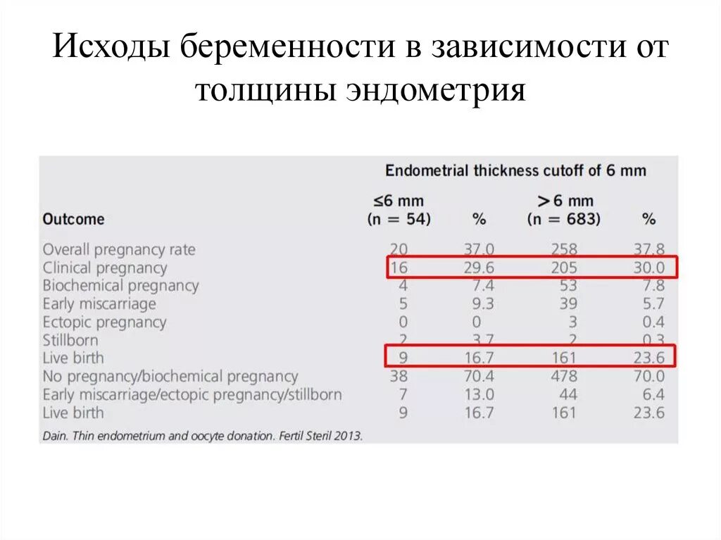 Толщина эндометрии для зачатия. Нормы при беременности эндометрий таблица. Эндометрия при беременности. Норма эндометрия при беременности. Толщина эндометрия при беременности.