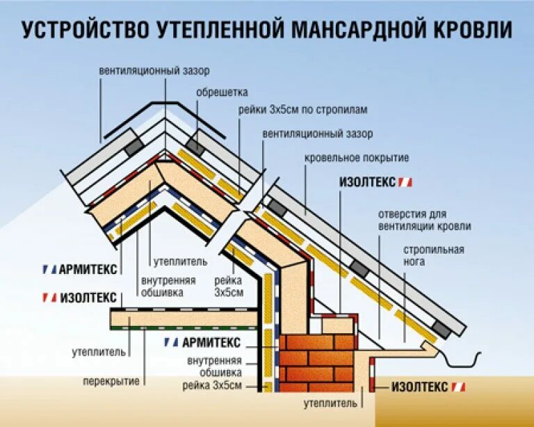 Правильно как изолированный. Схема утепления скатной кровли. Пирог утеплителя мансардной кровли. Узел утепления мансардной кровли. Схема утепления ломаной мансардной крыши.