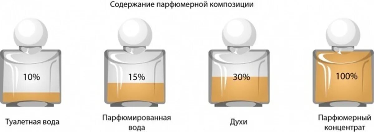 Содержание спирта в парфюмерии. Концентрация туалетной и парфюмированной воды. Парфюмированная вода или туалетная. Концентрация в духах и парфюмерной воды. Парфюмированная вода или духи