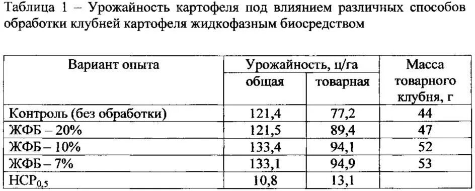 2 гектара картофеля. Урожайность картофеля с 1 га таблица. урожайность картофеля с 1 га. средний сбор картофеля с 1 га. средняя урожайность картофеля с гектара.