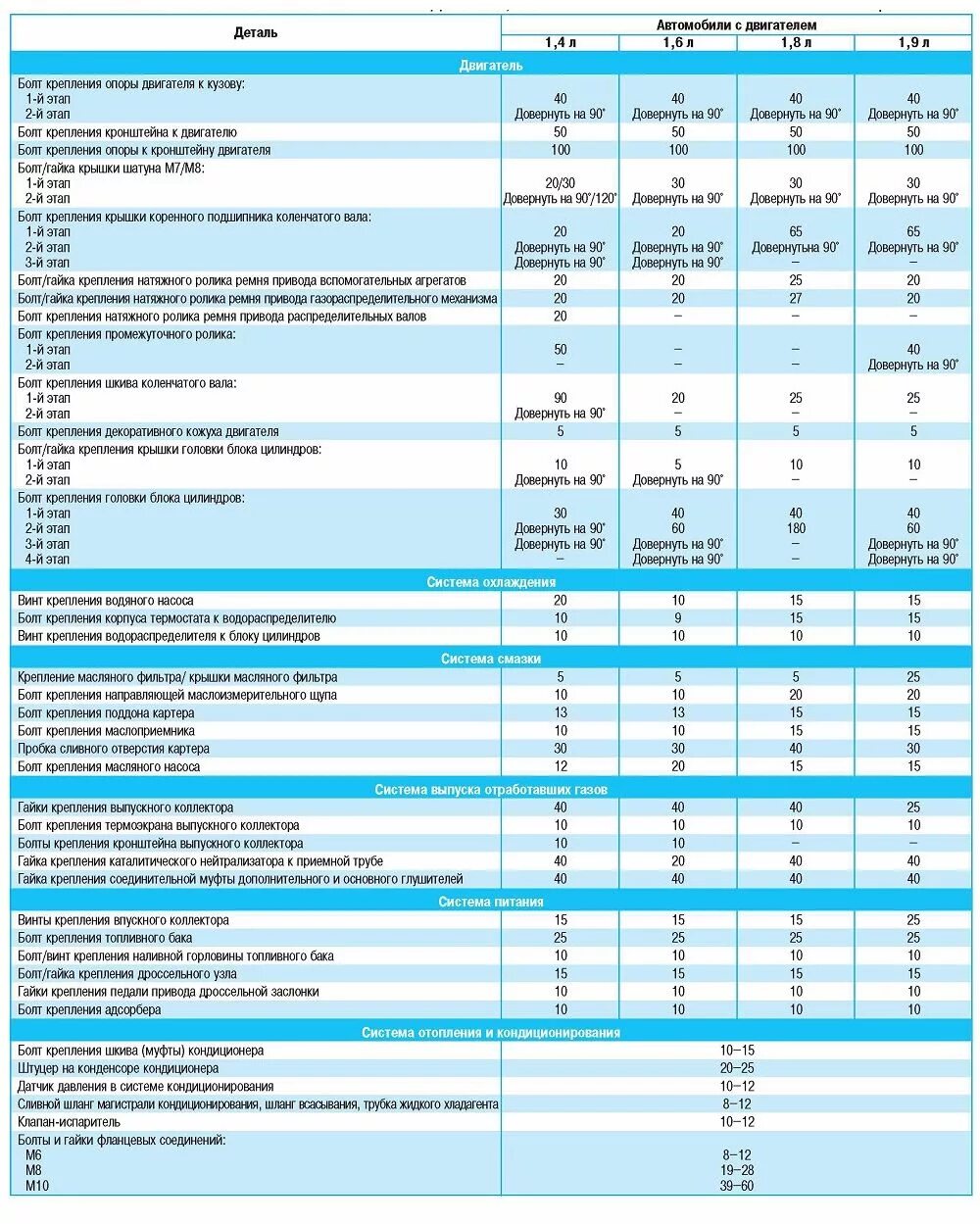 1.2 tsi моменты затяжки. Момент затяжки шатунов 1.6 bse. caddy volkswagen 1.4 моменты затяжки. момент затяжки колёсных болтов skoda rapid. момент затяжки болтов bse 1.6 двигатель.