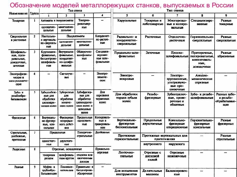 Классификация ЭНИМС металлорежущих станков. Обозначение металлообрабатывающих станков. Классификация и маркировка металлорежущих станков. Классификация металлорежущих станков таблица. Основные группы станков