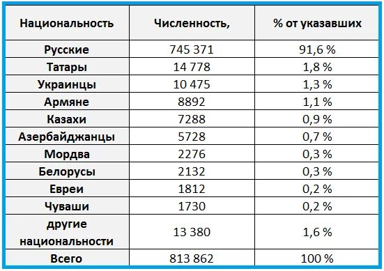 Сколько количество проживают. Население татар в России. Национальности список. Численность татар в России на 2020. Город Саратов численность населения.