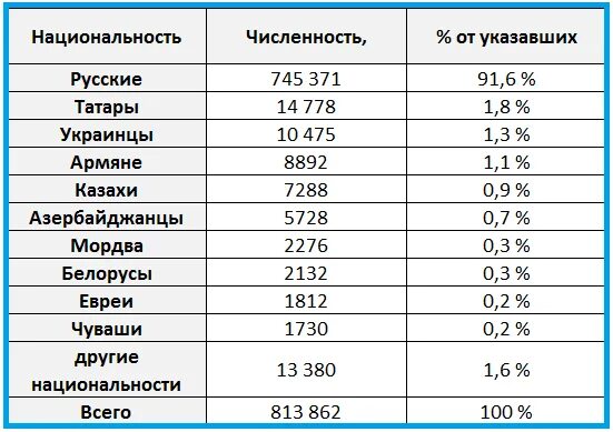 Национальности список. Численность татар в России на 2020. Город Саратов численность населения. Численность национальностей. Сколько национальностей в россии 2024