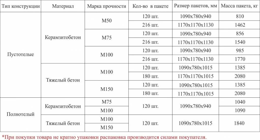 Марка бетона м150. Керамзитобетон марка м150 плотность. Керамзитобетонные блоки м150 плотность. М150 керамзитобетон прочность. Керамзитобетон 600 кг/м3 марка.