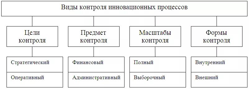 5 типов контроля. Контроль инновационной деятельности. виды контроля инновационной деятельности. контроль инновационных процессов предприятия. виды контроля рисунок.
