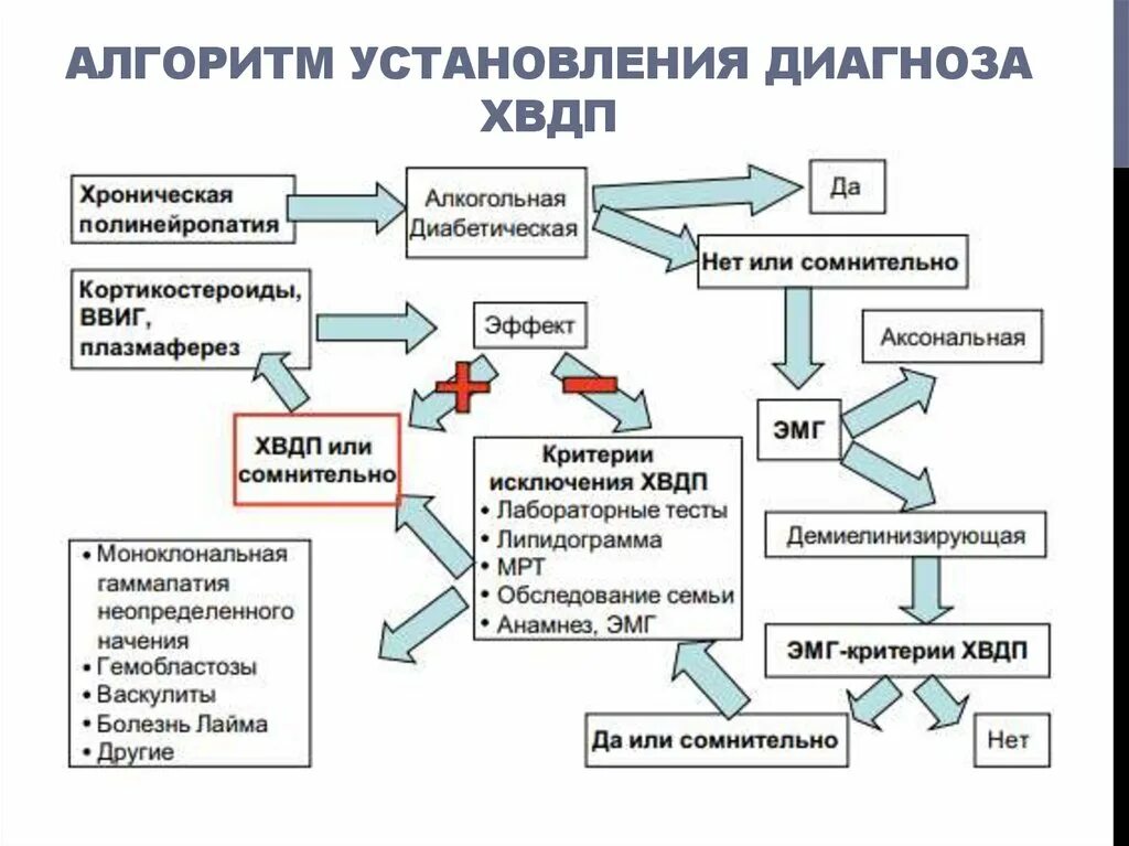 Хроническая демиелинизирующая полинейропатия. Хроническая демиелинизирующая полирадикулонейропатия. Хроническая ДЕМИЛИНИЗИРУЮЩАЯ Полине. ХВДП критерии диагноза.