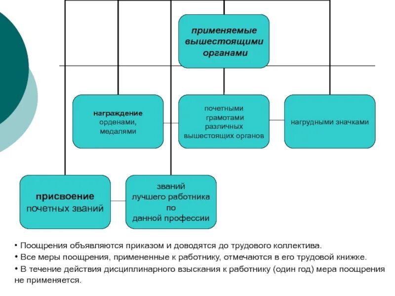 Меры поощрения сотрудников овд. Система дисциплинарных поощрений и взысканий схема. трудовая дисциплина меры поощрения. меры поощрения и взыскания работников. дисциплинарное взыскание и поощрение работников.