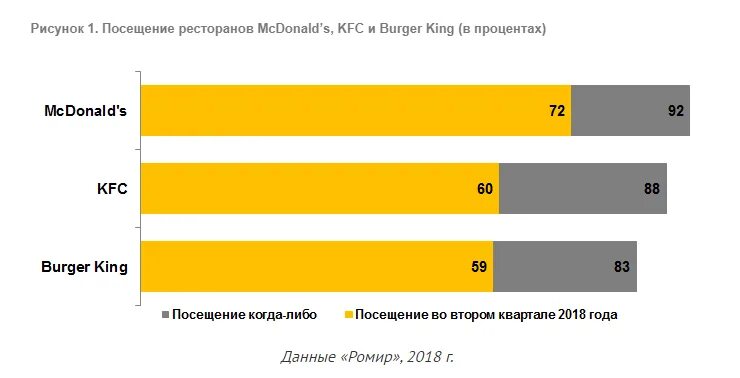 Статистика посещения фастфуда. Посещаемость Макдональдса. Конкуренты Макдональдса.