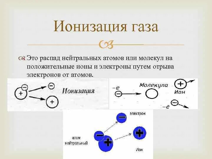 Распад газа. Процесс ионизации газа. Ударная ионизация газа. Ударная ионизация молекул газа. Ионизация газов.