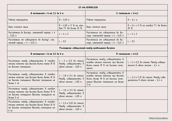 Сп 484.1311500 2020 статус. Размещение пожарных извещателей по СП 484. Расстояние между извещателями по сп484. Расстановка дымовых извещателей по СП 484. Размещение дымовых извещателей СП 484.