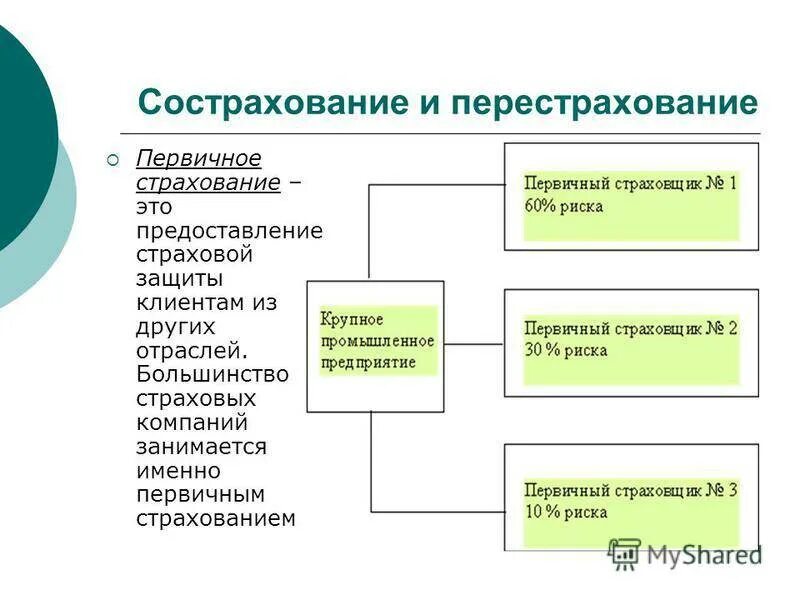 Перестрахование ответственности. Сострахование и перестрахование. Схема сострахования. Перестрахование в страховании это. Сострахование и перестрахование схема.