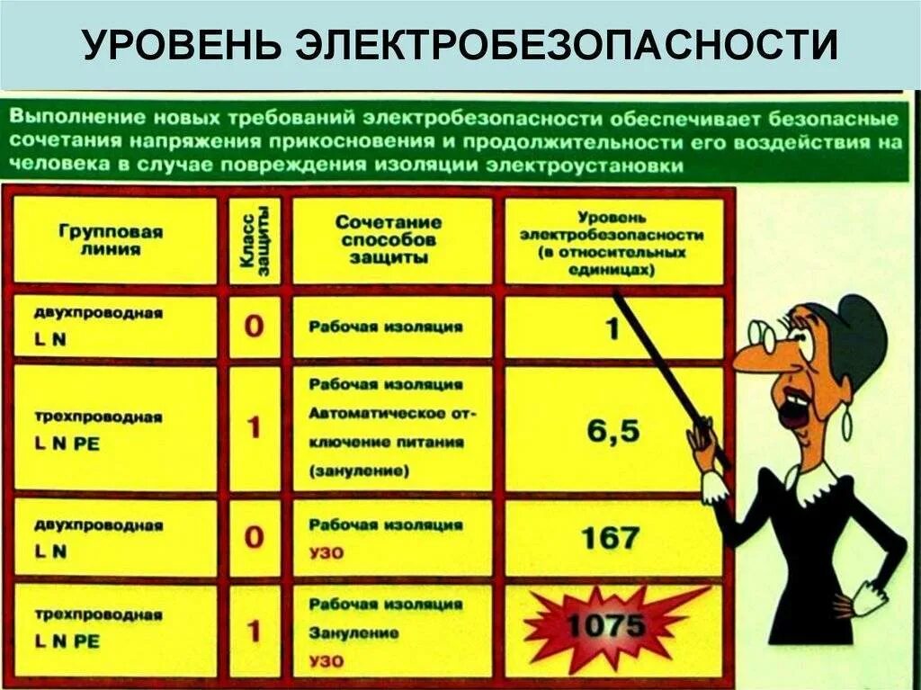 Уровень защиты здания. Средства защиты электробезопасности в электроустановках до 1000в. Электробезопасность классификация помещений по электробезопасности. Классы помещений по электробезопасности в электроустановках. Помещения по уровню электробезопасности.