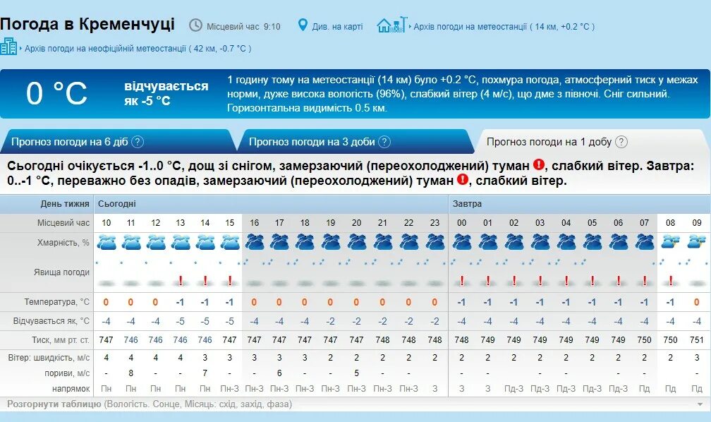 Погода в Сыктывкаре. Погода в Сыктывкаре на завтра. Сыктывкар климат. Погода в Сыктывкаре на сегодня. Прогноз кропоткин на 3 дня